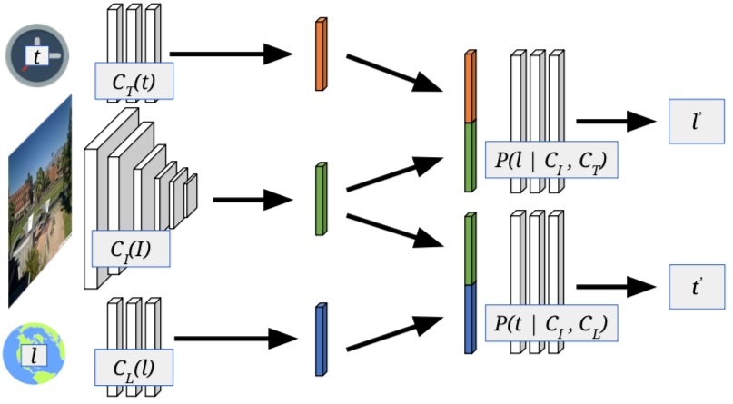 a thumbnail for Learning Geo-Temporal Image Features